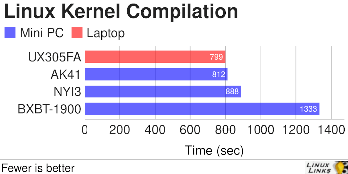 AOW AK41 - Linux Kernel Compilation
