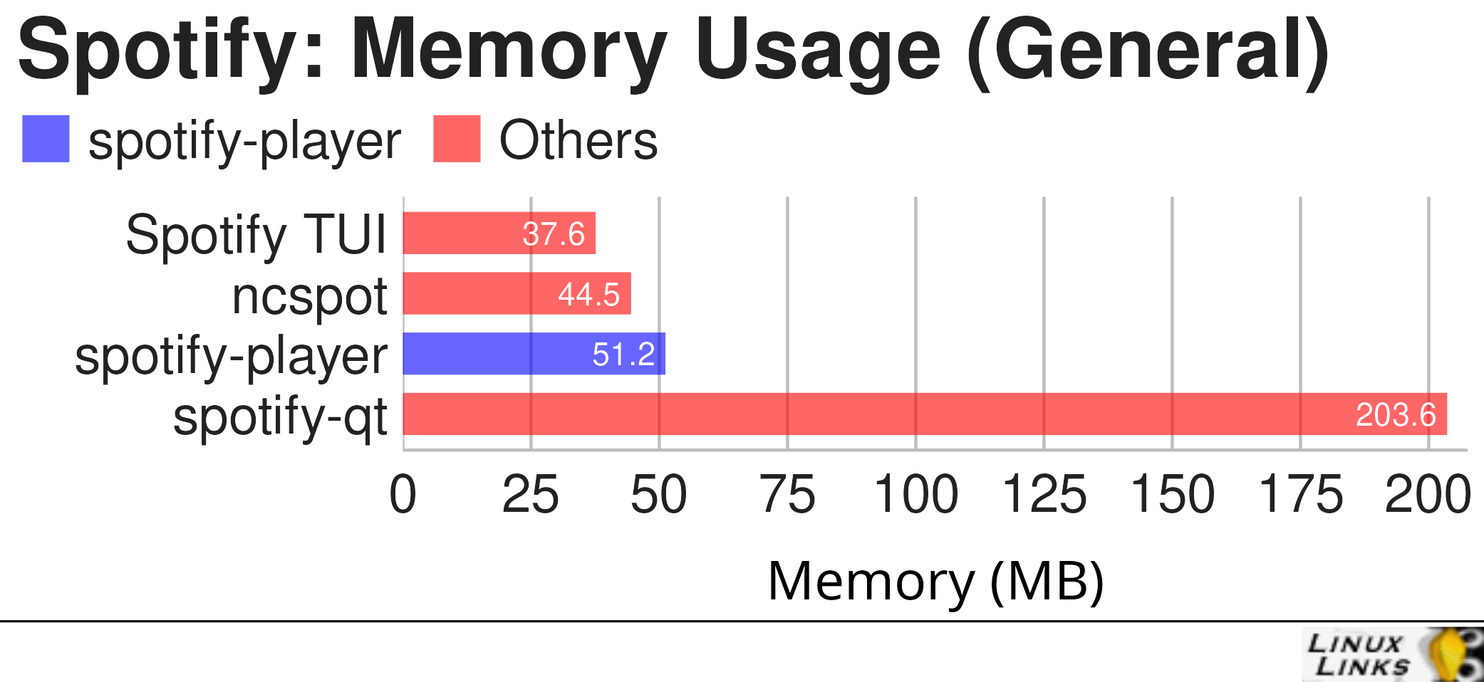 Chart showing memory usage of third-party Spotify clients